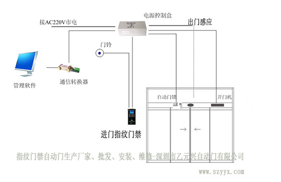 自動門感應器門禁 自動門感應器門禁