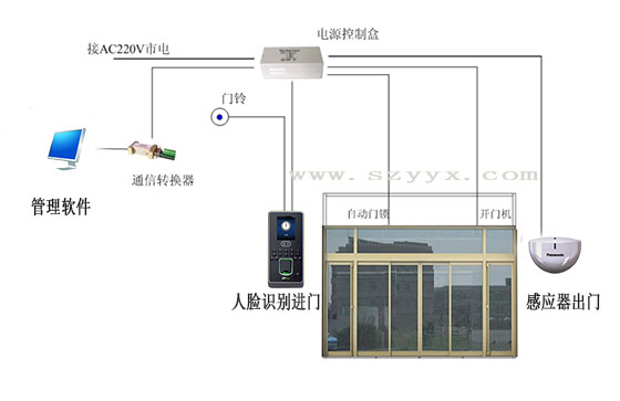自動門-系統連接示圖 自動門-系統連接示圖